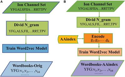 iCDI-W2vCom: Identifying the Ion Channel–Drug Interaction in Cellular Networking Based on word2vec and node2vec